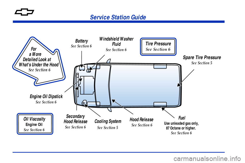 CHEVROLET VENTURE 2000 1.G Owners Manual Service Station Guide
                       
For
a More 
Detailed Look at 
Whats Under the Hood
See Section 6
Battery
See Section 6
Windshield Washer 
Fluid
See Section 6
Tire Pressure
See Section 6