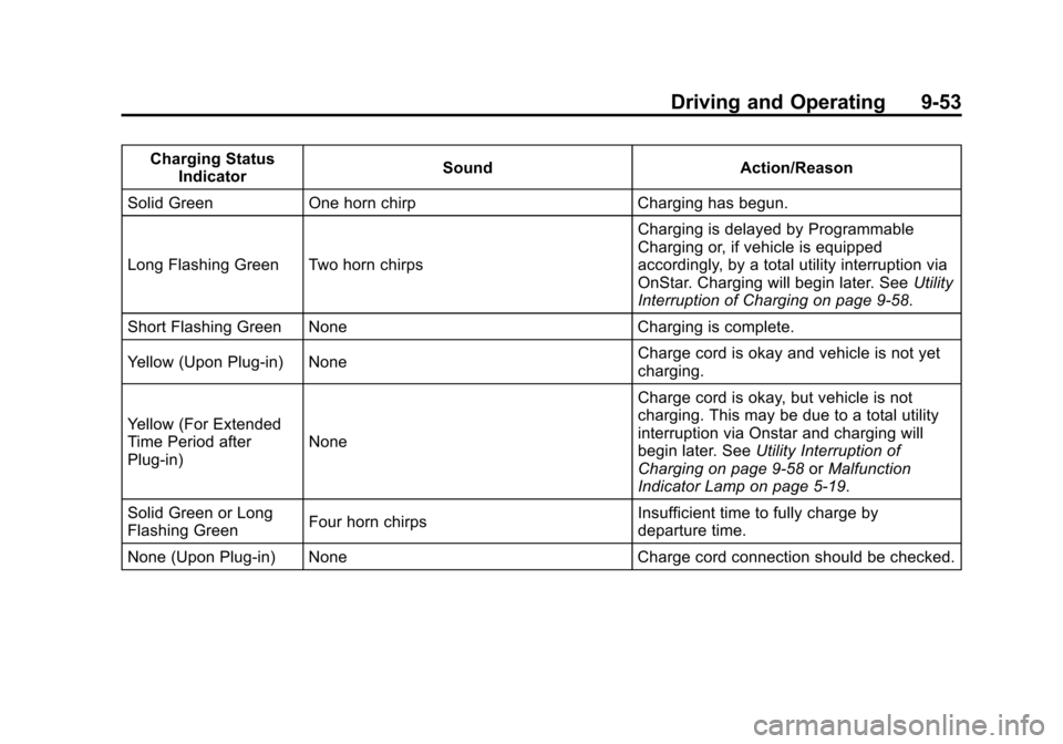 CHEVROLET VOLT 2012 1.G Owners Manual Black plate (53,1)Chevrolet Volt Owner Manual - 2012
Driving and Operating 9-53
Charging StatusIndicator Sound Action/Reason
Solid Green One horn chirp Charging has begun.
Long Flashing Green Two horn CHEVROLET VOLT 2012 1.G Owners Manual Black plate (53,1)Chevrolet Volt Owner Manual - 2012
Driving and Operating 9-53
Charging StatusIndicator Sound Action/Reason
Solid Green One horn chirp Charging has begun.
Long Flashing Green Two horn