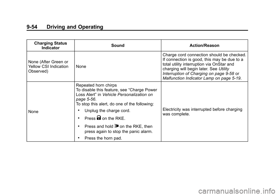 CHEVROLET VOLT 2012 1.G Owners Guide Black plate (54,1)Chevrolet Volt Owner Manual - 2012
9-54 Driving and Operating
Charging StatusIndicator Sound Action/Reason
None (After Green or
Yellow CSI Indication
Observed) None Charge cord conne