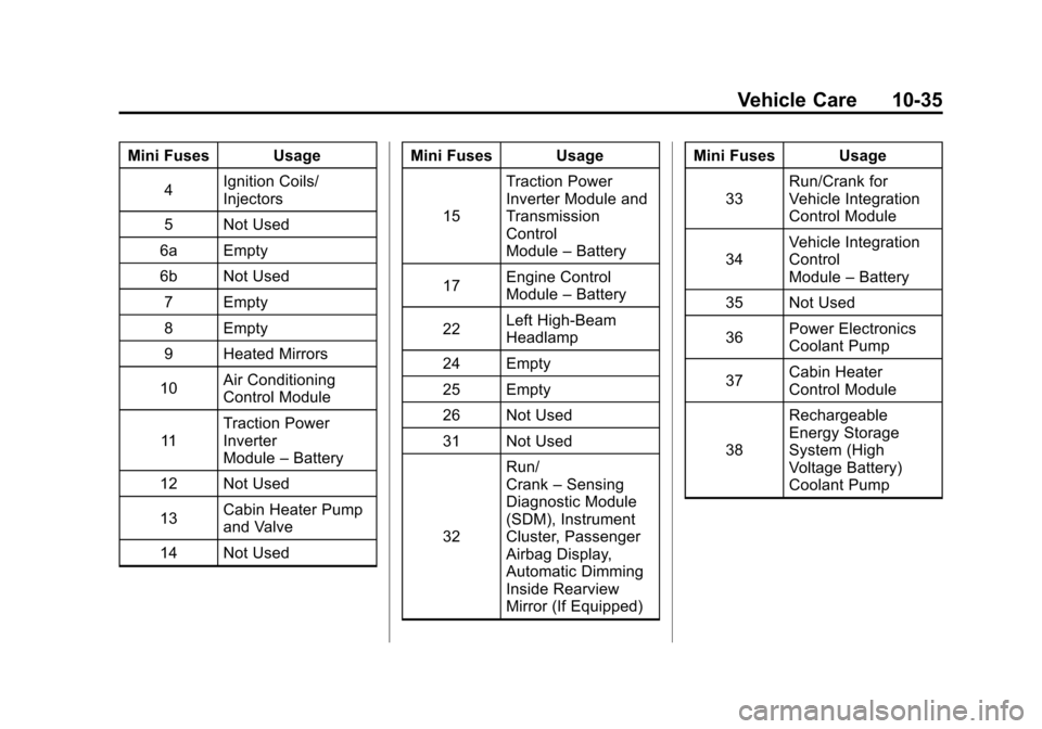 CHEVROLET VOLT 2012 1.G Owners Manual Black plate (35,1)Chevrolet Volt Owner Manual - 2012
Vehicle Care 10-35
Mini Fuses Usage4 Ignition Coils/
Injectors
5 Not Used
6a Empty
6b Not Used 7 Empty
8 Empty
9 Heated Mirrors
10 Air Conditioning