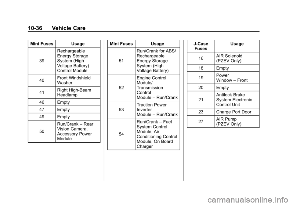 CHEVROLET VOLT 2012 1.G User Guide Black plate (36,1)Chevrolet Volt Owner Manual - 2012
10-36 Vehicle Care
Mini Fuses Usage39 Rechargeable
Energy Storage
System (High
Voltage Battery)
Control Module
40 Front Windshield
Washer
41 Right 