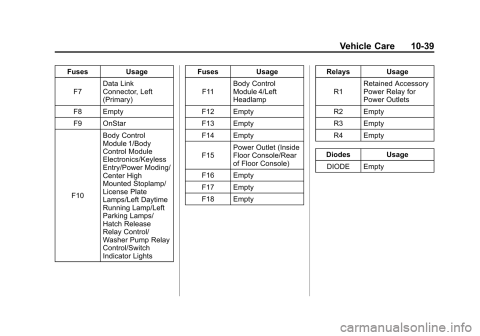 CHEVROLET VOLT 2012 1.G Owners Manual Black plate (39,1)Chevrolet Volt Owner Manual - 2012
Vehicle Care 10-39
FusesUsage
F7 Data Link
Connector, Left
(Primary)
F8 Empty
F9 OnStar
F10 Body Control
Module 1/Body
Control Module
Electronics/K CHEVROLET VOLT 2012 1.G Owners Manual Black plate (39,1)Chevrolet Volt Owner Manual - 2012
Vehicle Care 10-39
FusesUsage
F7 Data Link
Connector, Left
(Primary)
F8 Empty
F9 OnStar
F10 Body Control
Module 1/Body
Control Module
Electronics/K