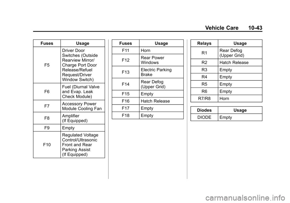CHEVROLET VOLT 2012 1.G Owners Manual Black plate (43,1)Chevrolet Volt Owner Manual - 2012
Vehicle Care 10-43
FusesUsage
F5 Driver Door
Switches (Outside
Rearview Mirror/
Charge Port Door
Release/Refuel
Request/Driver
Window Switch)
F6 Fu CHEVROLET VOLT 2012 1.G Owners Manual Black plate (43,1)Chevrolet Volt Owner Manual - 2012
Vehicle Care 10-43
FusesUsage
F5 Driver Door
Switches (Outside
Rearview Mirror/
Charge Port Door
Release/Refuel
Request/Driver
Window Switch)
F6 Fu