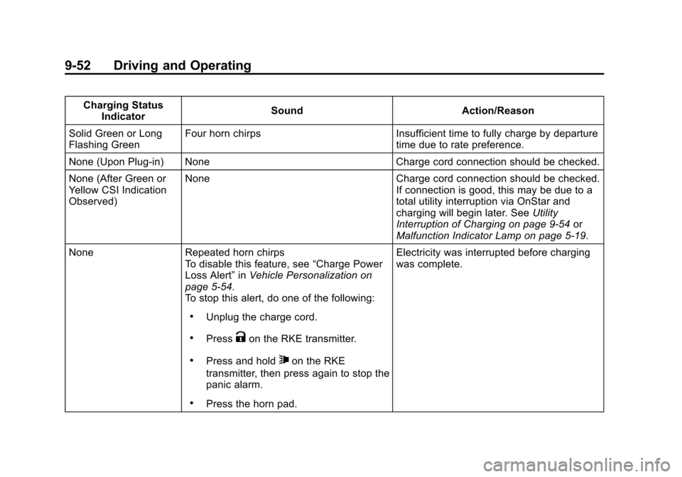 CHEVROLET VOLT 2014 1.G Owners Manual (52,1)Chevrolet VOLT Owner Manual (GMNA-Localizing-U.S./Canada-6014139) -
2014 - CRC - 9/16/13
9-52 Driving and Operating
Charging StatusIndicator Sound Action/Reason
Solid Green or Long
Flashing Gree CHEVROLET VOLT 2014 1.G Owners Manual (52,1)Chevrolet VOLT Owner Manual (GMNA-Localizing-U.S./Canada-6014139) -
2014 - CRC - 9/16/13
9-52 Driving and Operating
Charging StatusIndicator Sound Action/Reason
Solid Green or Long
Flashing Gree