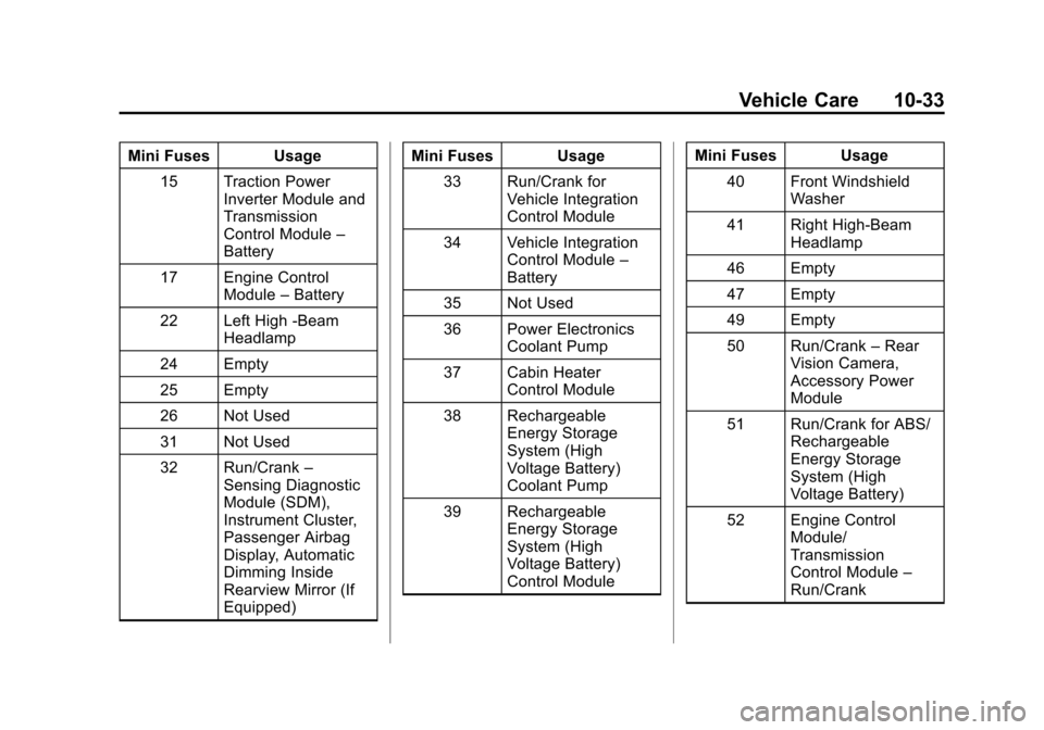 CHEVROLET VOLT 2014 1.G User Guide (33,1)Chevrolet VOLT Owner Manual (GMNA-Localizing-U.S./Canada-6014139) -
2014 - CRC - 9/16/13
Vehicle Care 10-33
Mini Fuses Usage15 Traction Power Inverter Module and
Transmission
Control Module –
