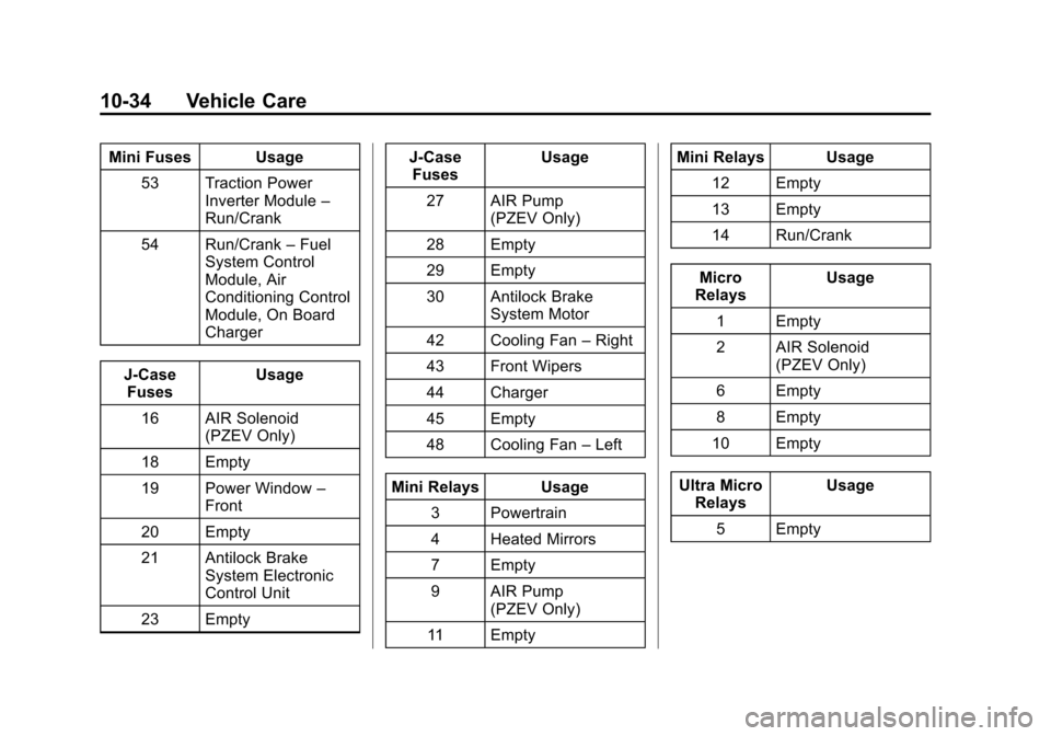 CHEVROLET VOLT 2014 1.G Owners Manual (34,1)Chevrolet VOLT Owner Manual (GMNA-Localizing-U.S./Canada-6014139) -
2014 - CRC - 9/16/13
10-34 Vehicle Care
Mini Fuses Usage53 Traction Power Inverter Module –
Run/Crank
54 Run/Crank –Fuel
S CHEVROLET VOLT 2014 1.G Owners Manual (34,1)Chevrolet VOLT Owner Manual (GMNA-Localizing-U.S./Canada-6014139) -
2014 - CRC - 9/16/13
10-34 Vehicle Care
Mini Fuses Usage53 Traction Power Inverter Module –
Run/Crank
54 Run/Crank –Fuel
S