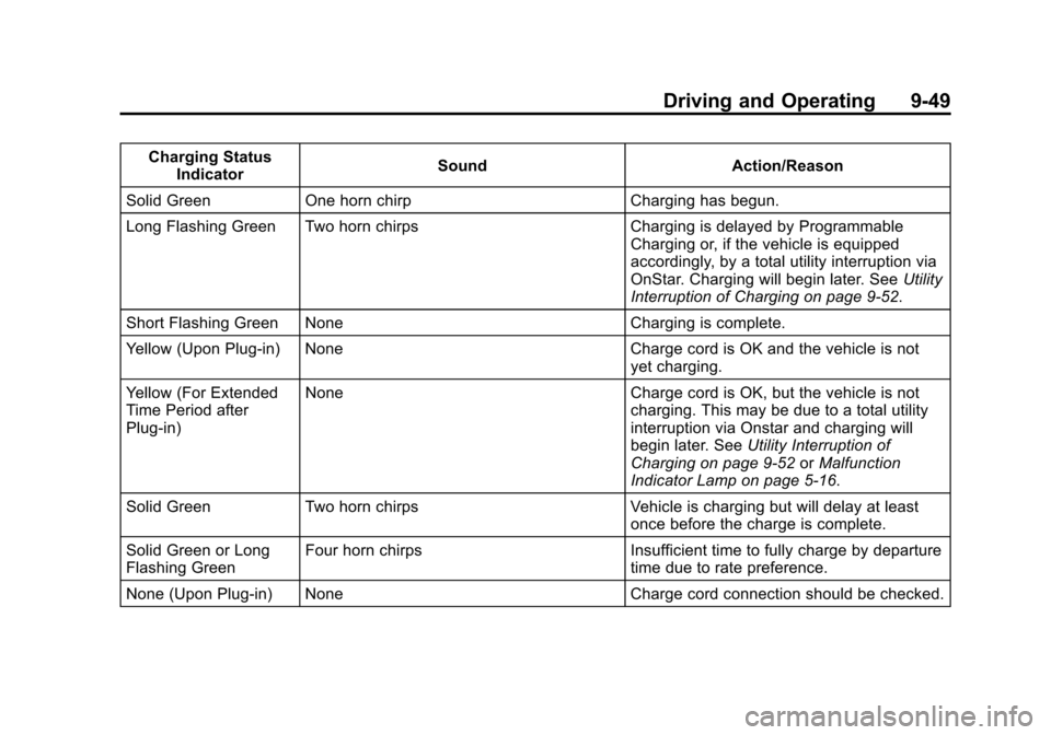 CHEVROLET VOLT 2015 2.G Owners Manual Black plate (49,1)Chevrolet VOLT Owner Manual (GMNA-Localizing-U.S./Canada-7695131) -
2015 - crc - 4/25/14
Driving and Operating 9-49
Charging StatusIndicator Sound
Action/Reason
Solid Green One horn CHEVROLET VOLT 2015 2.G Owners Manual Black plate (49,1)Chevrolet VOLT Owner Manual (GMNA-Localizing-U.S./Canada-7695131) -
2015 - crc - 4/25/14
Driving and Operating 9-49
Charging StatusIndicator Sound
Action/Reason
Solid Green One horn