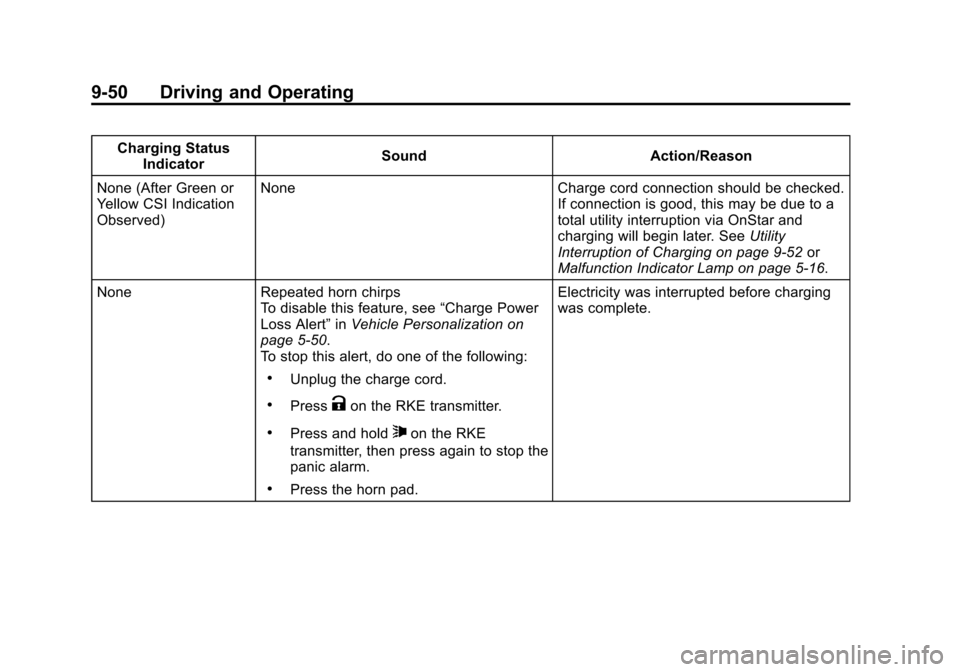 CHEVROLET VOLT 2015 2.G Owners Manual Black plate (50,1)Chevrolet VOLT Owner Manual (GMNA-Localizing-U.S./Canada-7695131) -
2015 - crc - 4/25/14
9-50 Driving and Operating
Charging StatusIndicator Sound
Action/Reason
None (After Green or
CHEVROLET VOLT 2015 2.G Owners Manual Black plate (50,1)Chevrolet VOLT Owner Manual (GMNA-Localizing-U.S./Canada-7695131) -
2015 - crc - 4/25/14
9-50 Driving and Operating
Charging StatusIndicator Sound
Action/Reason
None (After Green or