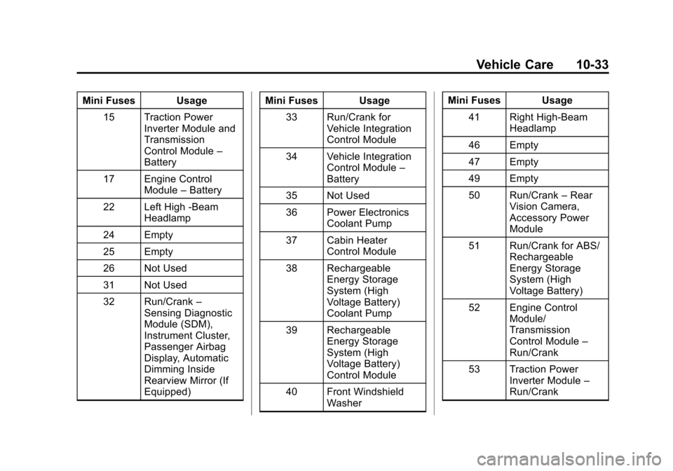 CHEVROLET VOLT 2015 2.G Owners Manual Black plate (33,1)Chevrolet VOLT Owner Manual (GMNA-Localizing-U.S./Canada-7695131) -
2015 - crc - 4/25/14
Vehicle Care 10-33
Mini Fuses Usage15 Traction Power Inverter Module and
Transmission
Control CHEVROLET VOLT 2015 2.G Owners Manual Black plate (33,1)Chevrolet VOLT Owner Manual (GMNA-Localizing-U.S./Canada-7695131) -
2015 - crc - 4/25/14
Vehicle Care 10-33
Mini Fuses Usage15 Traction Power Inverter Module and
Transmission
Control