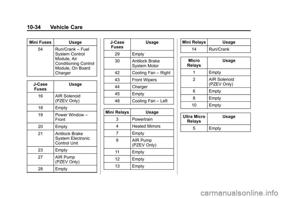 CHEVROLET VOLT 2015 2.G Owners Manual Black plate (34,1)Chevrolet VOLT Owner Manual (GMNA-Localizing-U.S./Canada-7695131) -
2015 - crc - 4/25/14
10-34 Vehicle Care
Mini Fuses Usage54 Run/Crank –Fuel
System Control
Module, Air
Conditioni