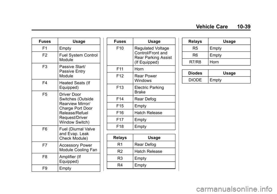 CHEVROLET VOLT 2015 2.G Owners Manual Black plate (39,1)Chevrolet VOLT Owner Manual (GMNA-Localizing-U.S./Canada-7695131) -
2015 - crc - 4/25/14
Vehicle Care 10-39
FusesUsage
F1 Empty
F2 Fuel System Control Module
F3 Passive Start/ Passiv CHEVROLET VOLT 2015 2.G Owners Manual Black plate (39,1)Chevrolet VOLT Owner Manual (GMNA-Localizing-U.S./Canada-7695131) -
2015 - crc - 4/25/14
Vehicle Care 10-39
FusesUsage
F1 Empty
F2 Fuel System Control Module
F3 Passive Start/ Passiv