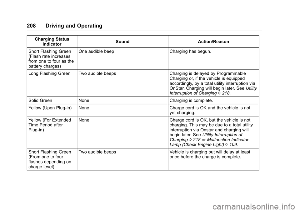 CHEVROLET VOLT 2016 2.G Service Manual Chevrolet VOLT Owner Manual (GMNA-Localizing-U.S/Canada/Mexico-
9159388) - 2016 - crc - 5/20/15
208 Driving and Operating
Charging StatusIndicator Sound Action/Reason
Short Flashing Green
(Flash rate 