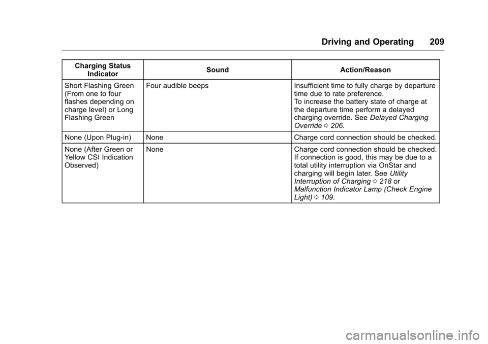 CHEVROLET VOLT 2016 2.G Owners Manual Chevrolet VOLT Owner Manual (GMNA-Localizing-U.S/Canada/Mexico-
9159388) - 2016 - crc - 5/20/15
Driving and Operating 209
Charging StatusIndicator Sound Action/Reason
Short Flashing Green
(From one to CHEVROLET VOLT 2016 2.G Owners Manual Chevrolet VOLT Owner Manual (GMNA-Localizing-U.S/Canada/Mexico-
9159388) - 2016 - crc - 5/20/15
Driving and Operating 209
Charging StatusIndicator Sound Action/Reason
Short Flashing Green
(From one to