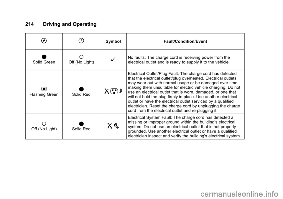 CHEVROLET VOLT 2016 2.G Owners Manual Chevrolet VOLT Owner Manual (GMNA-Localizing-U.S/Canada/Mexico-
9159388) - 2016 - crc - 5/20/15
214 Driving and Operating
OPSymbol Fault/Condition/Event
OSolid Green(Off (No Light)@No faults: The char