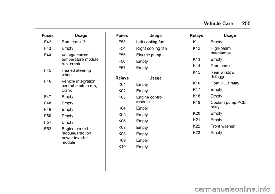 CHEVROLET VOLT 2016 2.G User Guide Chevrolet VOLT Owner Manual (GMNA-Localizing-U.S/Canada/Mexico-
9159388) - 2016 - crc - 5/20/15
Vehicle Care 255
FusesUsage
F42 Run, crank 3
F43 Empty
F44 Voltage current temperature module
run, crank