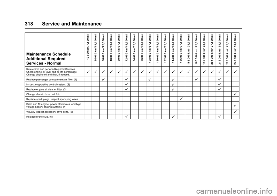 CHEVROLET VOLT 2016 2.G Owners Manual Chevrolet VOLT Owner Manual (GMNA-Localizing-U.S/Canada/Mexico-
9159388) - 2016 - crc - 5/20/15
318 Service and Maintenance
Maintenance Schedule
Additional Required
Services - Normal12 000 km/7,500 mi