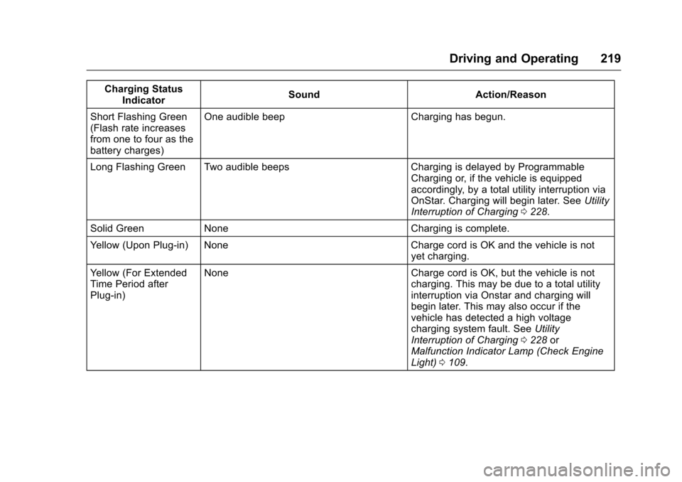 CHEVROLET VOLT 2017 2.G Service Manual Chevrolet VOLT Owner Manual (GMNA-Localizing-U.S./Canada/Mexico-
9807421) - 2017 - CRC - 11/18/15
Driving and Operating 219
Charging StatusIndicator Sound Action/Reason
Short Flashing Green
(Flash rat