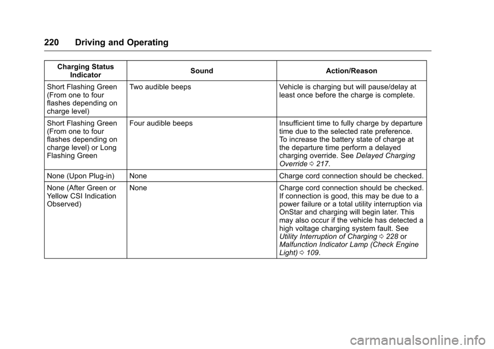 CHEVROLET VOLT 2017 2.G Service Manual Chevrolet VOLT Owner Manual (GMNA-Localizing-U.S./Canada/Mexico-
9807421) - 2017 - CRC - 11/18/15
220 Driving and Operating
Charging StatusIndicator Sound Action/Reason
Short Flashing Green
(From one 