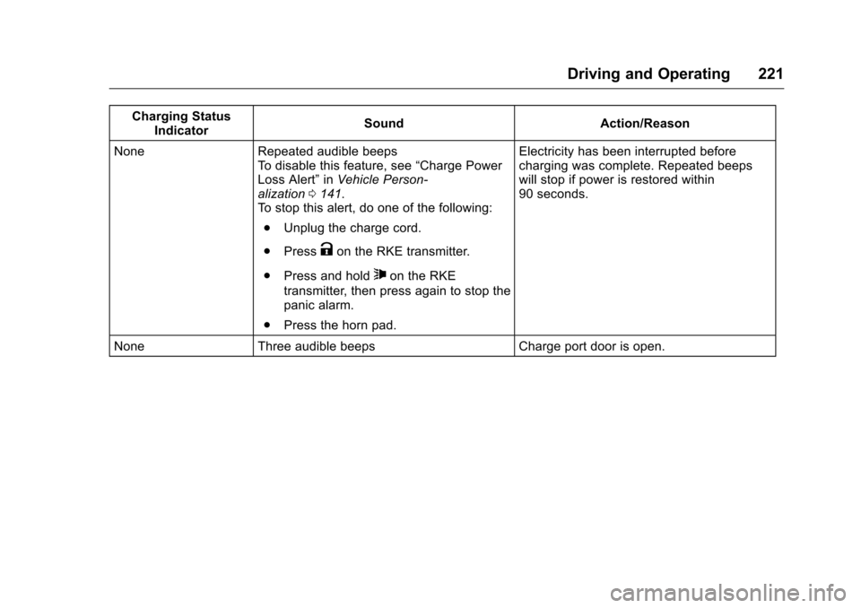 CHEVROLET VOLT 2017 2.G Owners Manual Chevrolet VOLT Owner Manual (GMNA-Localizing-U.S./Canada/Mexico-
9807421) - 2017 - CRC - 11/18/15
Driving and Operating 221
Charging StatusIndicator Sound Action/Reason
None Repeated audible beeps To 