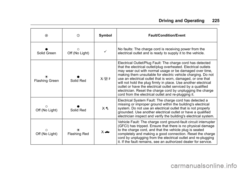 CHEVROLET VOLT 2017 2.G Owners Manual Chevrolet VOLT Owner Manual (GMNA-Localizing-U.S./Canada/Mexico-
9807421) - 2017 - CRC - 11/18/15
Driving and Operating 225
OPSymbol Fault/Condition/Event
OSolid Green(Off (No Light)@No faults: The ch CHEVROLET VOLT 2017 2.G Owners Manual Chevrolet VOLT Owner Manual (GMNA-Localizing-U.S./Canada/Mexico-
9807421) - 2017 - CRC - 11/18/15
Driving and Operating 225
OPSymbol Fault/Condition/Event
OSolid Green(Off (No Light)@No faults: The ch