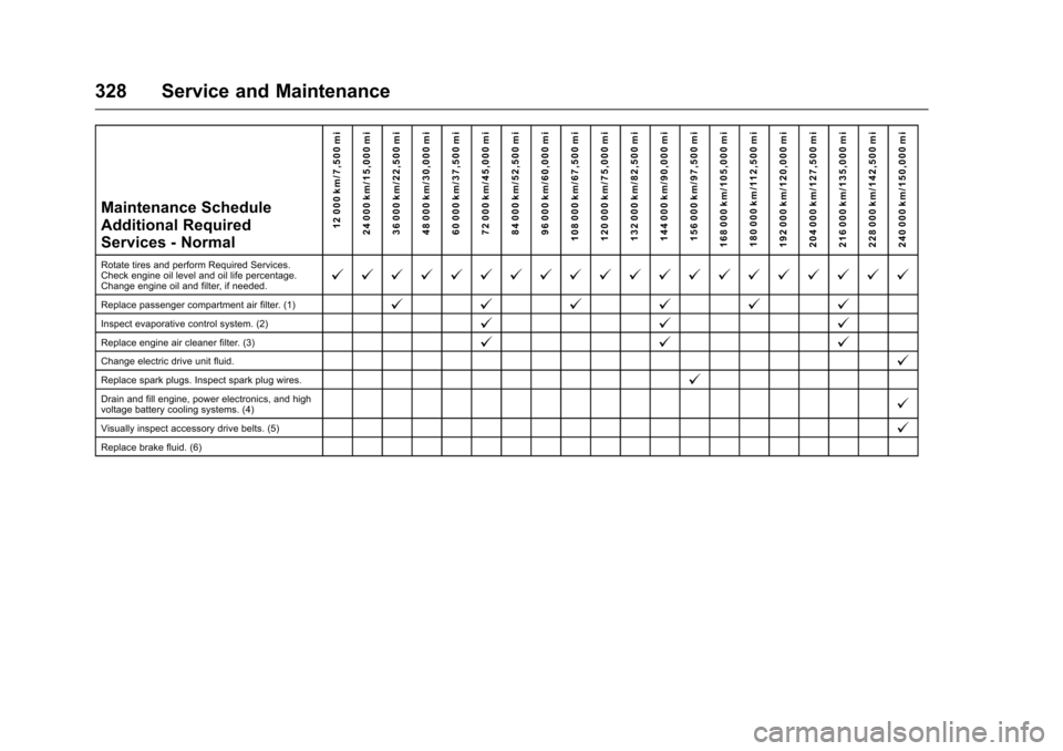 CHEVROLET VOLT 2017 2.G Owners Manual Chevrolet VOLT Owner Manual (GMNA-Localizing-U.S./Canada/Mexico-
9807421) - 2017 - CRC - 11/18/15
328 Service and Maintenance
Maintenance Schedule
Additional Required
Services - Normal12 000 km/7,500 