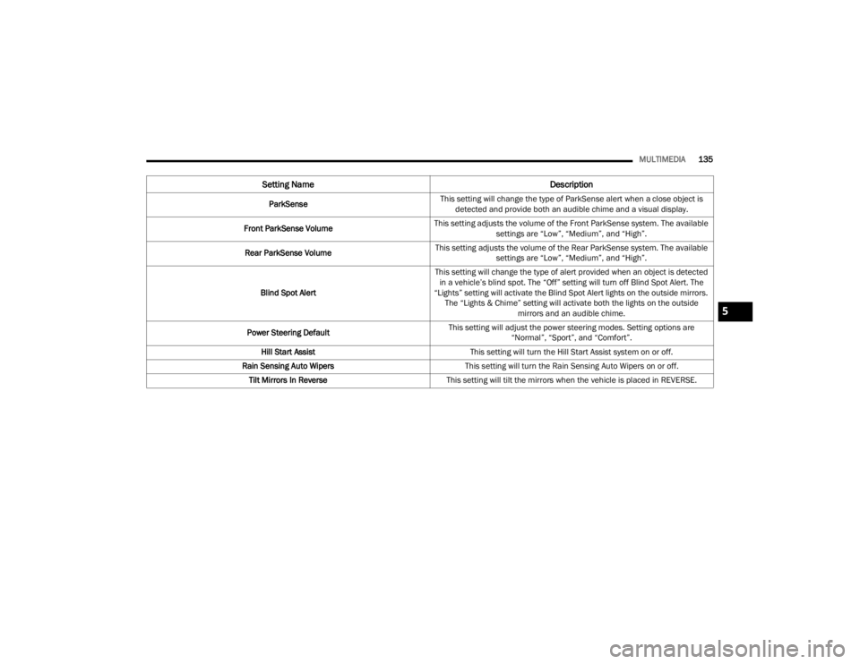 CHRYSLER 300 2022 Owners Guide 
MULTIMEDIA135
ParkSense This setting will change the type of ParkSense alert when a close object is 
detected and provide both an audible chime and a visual display.
Front ParkSense Volume This setti