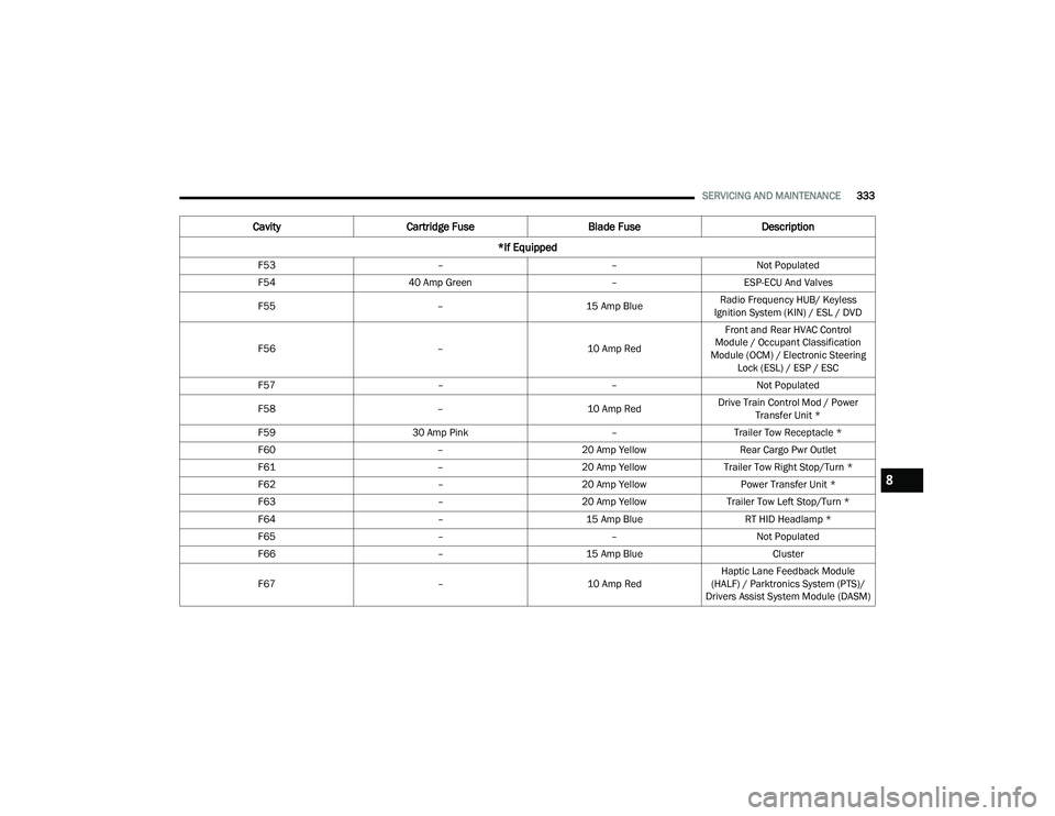 CHRYSLER PACIFICA HYBRID 2022 Owners Manual
SERVICING AND MAINTENANCE333
F53 ––Not Populated
F54 40 Amp Green –ESP-ECU And Valves
F55 –15 Amp BlueRadio Frequency HUB/ Keyless
Ignition System (KIN) / ESL / DVD
F56 –10 Amp RedFront an CHRYSLER PACIFICA HYBRID 2022 Owners Manual
SERVICING AND MAINTENANCE333
F53 ––Not Populated
F54 40 Amp Green –ESP-ECU And Valves
F55 –15 Amp BlueRadio Frequency HUB/ Keyless
Ignition System (KIN) / ESL / DVD
F56 –10 Amp RedFront an