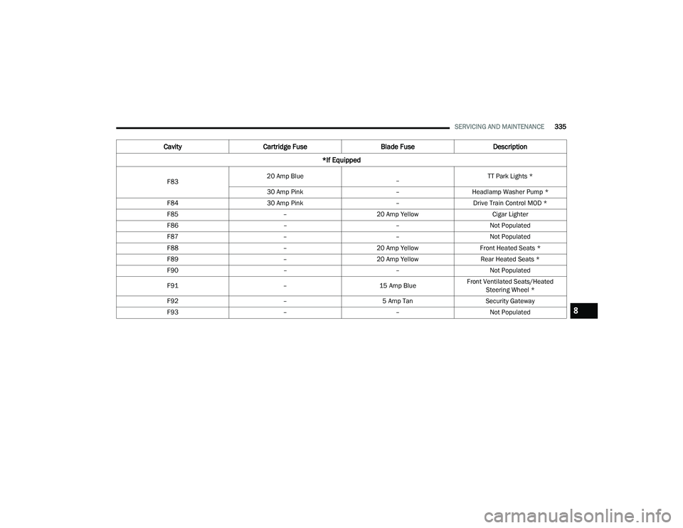 CHRYSLER PACIFICA HYBRID 2022 Owners Manual
SERVICING AND MAINTENANCE335
F83 20 Amp Blue
– TT Park Lights *
30 Amp Pink –Headlamp Washer Pump *
F84 30 Amp Pink –Drive Train Control MOD *
F85 –20 Amp Yellow Cigar Lighter
F86 ––No CHRYSLER PACIFICA HYBRID 2022 Owners Manual
SERVICING AND MAINTENANCE335
F83 20 Amp Blue
– TT Park Lights *
30 Amp Pink –Headlamp Washer Pump *
F84 30 Amp Pink –Drive Train Control MOD *
F85 –20 Amp Yellow Cigar Lighter
F86 ––No