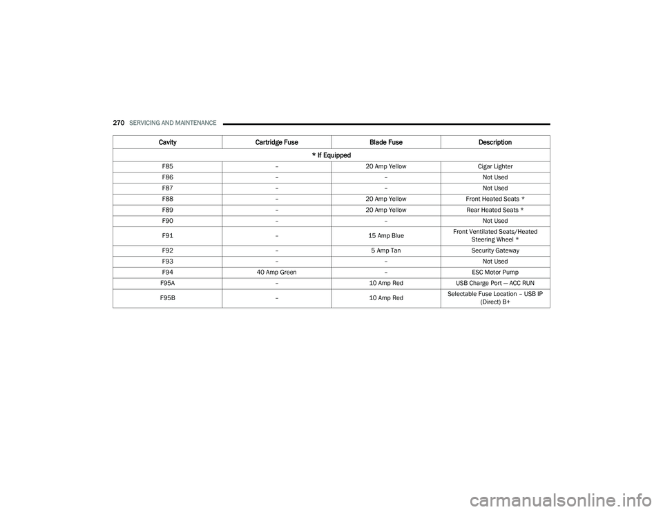 CHRYSLER VOYAGER 2022  Owners Manual 
270SERVICING AND MAINTENANCE  
F85 –20 Amp Yellow Cigar Lighter
F86 ––Not Used
F87 ––Not Used
F88 –20 Amp Yellow Front Heated Seats *
F89 –20 Amp Yellow Rear Heated Seats *
F90 ––No