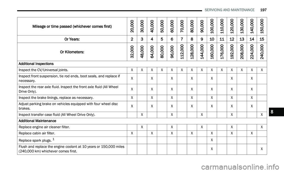 CHRYSLER 300 2021 Owners Manual
SERVICING AND MAINTENANCE 197
Mileage or time passed (whichever comes first)
20,000
30,000
40,000
50,000
60,000
70,000
80,000
90,000
100,000
110,000
120,000
130,000
140,000
150,000
Or Years: CHRYSLER 300 2021 Owners Manual
SERVICING AND MAINTENANCE 197
Mileage or time passed (whichever comes first)
20,000
30,000
40,000
50,000
60,000
70,000
80,000
90,000
100,000
110,000
120,000
130,000
140,000
150,000
Or Years: