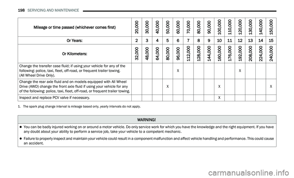 CHRYSLER 300 2021 Owners Manual
198 SERVICING AND MAINTENANCE
Change the transfer case fluid; if using your vehicle for any of the
following: police, taxi, fleet, off-road, or frequent trailer towing.
(All Wheel Drive Onl CHRYSLER 300 2021 Owners Manual
198 SERVICING AND MAINTENANCE
Change the transfer case fluid; if using your vehicle for any of the
following: police, taxi, fleet, off-road, or frequent trailer towing.
(All Wheel Drive Onl