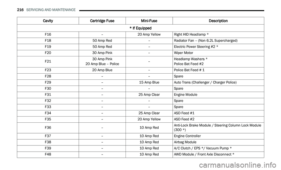 CHRYSLER 300 2021 Owners Manual
216 SERVICING AND MAINTENANCE
F16 –20 Amp YellowRight HID Headlamp *
F18 50 Amp Red –Radiator Fan – (Non 6.2L Supercharged)
F19 50 Amp Red –Electric Power Steering #2 *
F20 30 Amp Pink CHRYSLER 300 2021 Owners Manual
216 SERVICING AND MAINTENANCE
F16 –20 Amp YellowRight HID Headlamp *
F18 50 Amp Red –Radiator Fan – (Non 6.2L Supercharged)
F19 50 Amp Red –Electric Power Steering #2 *
F20 30 Amp Pink