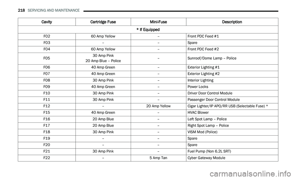 CHRYSLER 300 2021 Owners Manual
218 SERVICING AND MAINTENANCE
Cavity Cartridge Fuse Mini-Fuse Description
* If Equipped
F02 60 Amp Yellow –Front PDC Feed #1
F03 ––Spare
F04 60 Amp Yellow –Front PDC Feed #2
F05 30 Amp CHRYSLER 300 2021 Owners Manual
218 SERVICING AND MAINTENANCE
Cavity Cartridge Fuse Mini-Fuse Description
* If Equipped
F02 60 Amp Yellow –Front PDC Feed #1
F03 ––Spare
F04 60 Amp Yellow –Front PDC Feed #2
F05 30 Amp