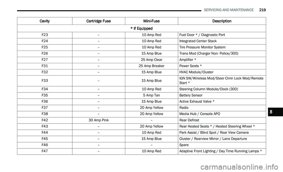 CHRYSLER 300 2021  Owners Manual 
   SERVICING AND MAINTENANCE       219
F23 –10 Amp RedFuel Door * / Diagnostic Port
F24 –10 Amp RedIntegrated Center Stack
F25 –10 Amp RedTire Pressure Monitor System
F26 –15 Amp BlueTrans Mo