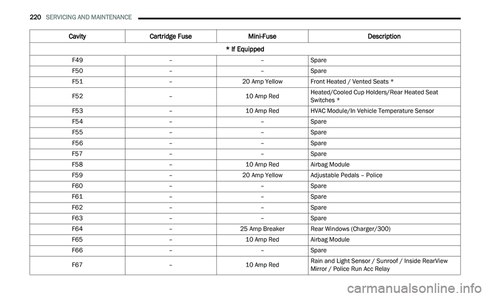 CHRYSLER 300 2021 Owners Manual
220 SERVICING AND MAINTENANCE
F49 ––Spare
F50 ––Spare
F51 –20 Amp YellowFront Heated / Vented Seats *
F52 –10 Amp RedHeated/Cooled Cup Holders/Rear Heated Seat
Sw
itches *
F53 CHRYSLER 300 2021 Owners Manual
220 SERVICING AND MAINTENANCE
F49 ––Spare
F50 ––Spare
F51 –20 Amp YellowFront Heated / Vented Seats *
F52 –10 Amp RedHeated/Cooled Cup Holders/Rear Heated Seat
Sw
itches *
F53