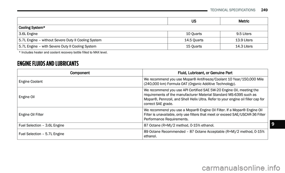 CHRYSLER 300 2021 Owners Manual
TECHNICAL SPECIFICATIONS 249
ENGINE FLUIDS AND LUBRICANTS
Cooling System*
3.6L Engine 10 Quarts9.5 Liters
5.7L Engine – without Severe Duty II Cooling System 14.5 Quarts13.9 Li CHRYSLER 300 2021 Owners Manual
TECHNICAL SPECIFICATIONS 249
ENGINE FLUIDS AND LUBRICANTS
Cooling System*
3.6L Engine 10 Quarts9.5 Liters
5.7L Engine – without Severe Duty II Cooling System 14.5 Quarts13.9 Li