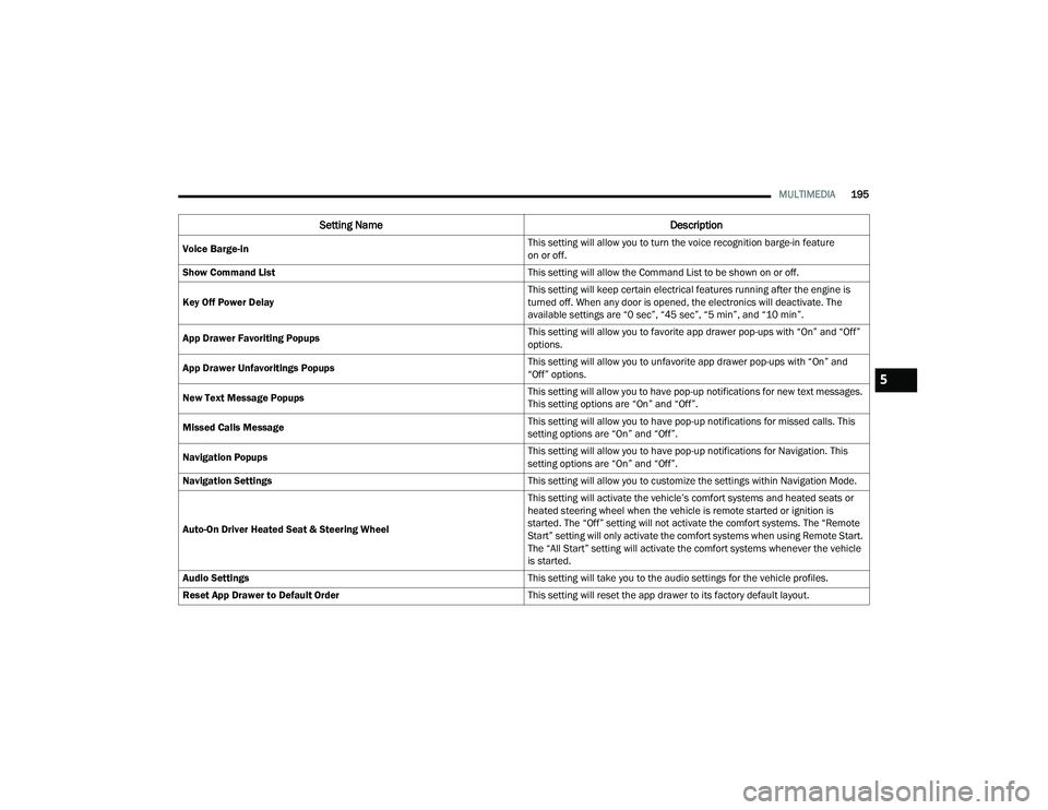 CHRYSLER PACIFICA HYBRID 2021 Owners Manual
MULTIMEDIA195
Voice Barge-in This setting will allow you to turn the voice recognition barge-in feature
on or off.
Show Command List This setting will allow the Command List to be shown on or off.
K CHRYSLER PACIFICA HYBRID 2021 Owners Manual
MULTIMEDIA195
Voice Barge-in This setting will allow you to turn the voice recognition barge-in feature
on or off.
Show Command List This setting will allow the Command List to be shown on or off.
K