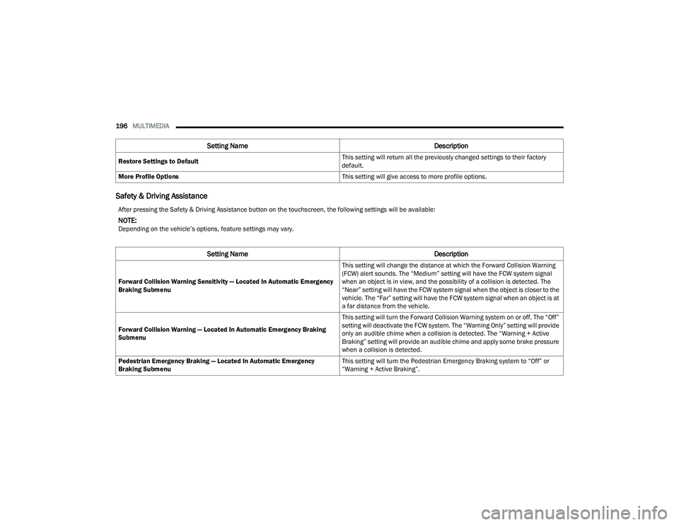 CHRYSLER PACIFICA HYBRID 2021 Owners Manual
196MULTIMEDIA
Safety & Driving Assistance
Restore Settings to Default This setting will return all the previously changed settings to their factory
default.
More Profile Options This setting will CHRYSLER PACIFICA HYBRID 2021 Owners Manual
196MULTIMEDIA
Safety & Driving Assistance
Restore Settings to Default This setting will return all the previously changed settings to their factory
default.
More Profile Options This setting will