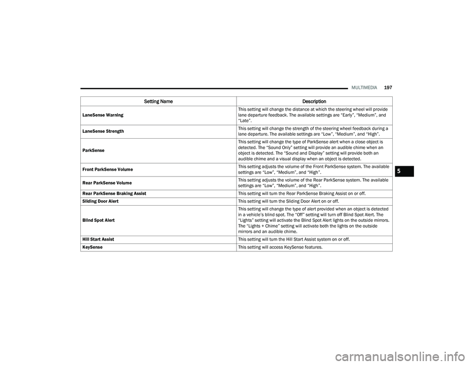 CHRYSLER PACIFICA HYBRID 2021 Owners Manual
MULTIMEDIA197
LaneSense Warning This setting will change the distance at which the steering wheel will provide
lane departure feedback. The available settings are “Early”, “Medium”, and
“ CHRYSLER PACIFICA HYBRID 2021 Owners Manual
MULTIMEDIA197
LaneSense Warning This setting will change the distance at which the steering wheel will provide
lane departure feedback. The available settings are “Early”, “Medium”, and
“