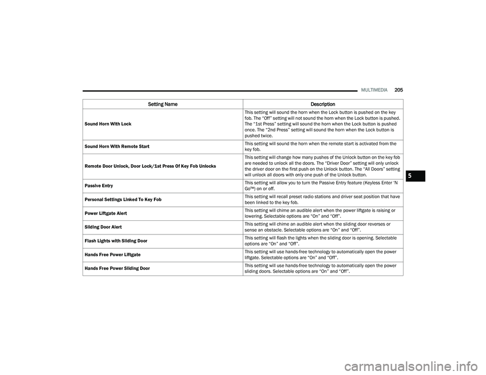 CHRYSLER PACIFICA HYBRID 2021 Owners Manual
MULTIMEDIA205
Sound Horn With Lock This setting will sound the horn when the Lock button is pushed on the key
fob. The “Off” setting will not sound the horn when the Lock button is pushed.
The CHRYSLER PACIFICA HYBRID 2021 Owners Manual
MULTIMEDIA205
Sound Horn With Lock This setting will sound the horn when the Lock button is pushed on the key
fob. The “Off” setting will not sound the horn when the Lock button is pushed.
The