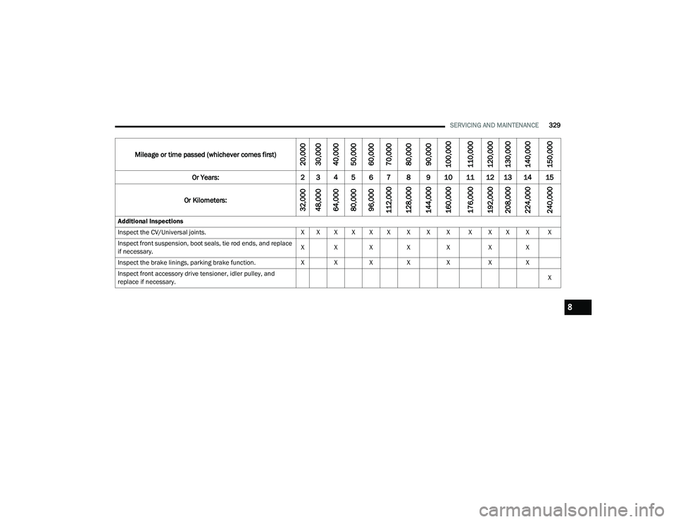 CHRYSLER PACIFICA HYBRID 2021 Owners Manual
SERVICING AND MAINTENANCE329
Mileage or time passed (whichever comes first)
20,000
30,000
40,000
50,000
60,000
70,000
80,000
90,000
100,000
110,000
120,000
130,000
140,000
150,000
Or Years: 2 3 4 5 6 CHRYSLER PACIFICA HYBRID 2021 Owners Manual
SERVICING AND MAINTENANCE329
Mileage or time passed (whichever comes first)
20,000
30,000
40,000
50,000
60,000
70,000
80,000
90,000
100,000
110,000
120,000
130,000
140,000
150,000
Or Years: 2 3 4 5 6
