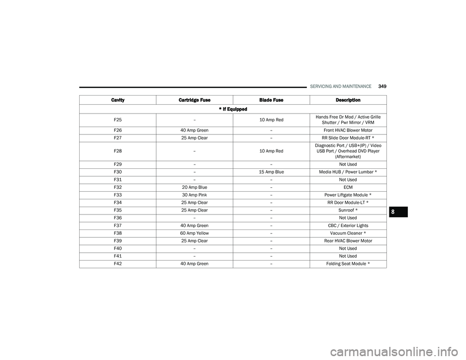 CHRYSLER PACIFICA HYBRID 2021 Owners Manual
SERVICING AND MAINTENANCE349
F25 –10 Amp RedHands Free Dr Mod / Active Grille
Shutter / Pwr Mirror / VRM
F26 40 Amp Green –Front HVAC Blower Motor
F27 25 Amp Clear –RR Slide Door Module-RT *
F CHRYSLER PACIFICA HYBRID 2021 Owners Manual
SERVICING AND MAINTENANCE349
F25 –10 Amp RedHands Free Dr Mod / Active Grille
Shutter / Pwr Mirror / VRM
F26 40 Amp Green –Front HVAC Blower Motor
F27 25 Amp Clear –RR Slide Door Module-RT *
F