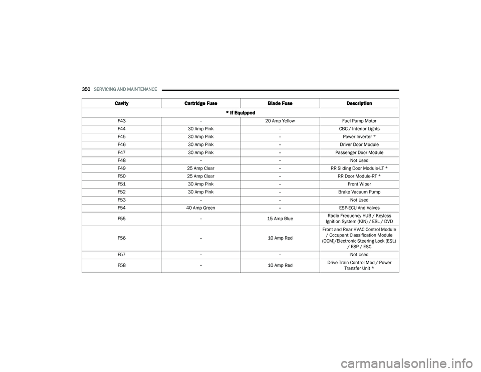 CHRYSLER PACIFICA HYBRID 2021 Owners Manual
350SERVICING AND MAINTENANCE
F43 –20 Amp Yellow Fuel Pump Motor
F44 30 Amp Pink –CBC / Interior Lights
F45 30 Amp Pink –Power Inverter *
F46 30 Amp Pink –Driver Door Module
F47 30 Amp Pink CHRYSLER PACIFICA HYBRID 2021 Owners Manual
350SERVICING AND MAINTENANCE
F43 –20 Amp Yellow Fuel Pump Motor
F44 30 Amp Pink –CBC / Interior Lights
F45 30 Amp Pink –Power Inverter *
F46 30 Amp Pink –Driver Door Module
F47 30 Amp Pink