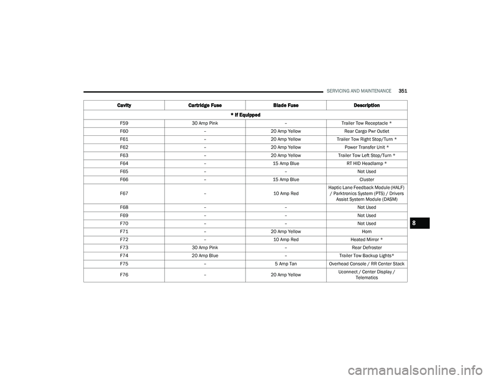 CHRYSLER PACIFICA 2021 Owners Manual
SERVICING AND MAINTENANCE351
F59 30 Amp Pink –Trailer Tow Receptacle *
F60 –20 Amp Yellow Rear Cargo Pwr Outlet
F61 –20 Amp YellowTrailer Tow Right Stop/Turn *
F62 –20 Amp Yellow Power Transf CHRYSLER PACIFICA 2021 Owners Manual
SERVICING AND MAINTENANCE351
F59 30 Amp Pink –Trailer Tow Receptacle *
F60 –20 Amp Yellow Rear Cargo Pwr Outlet
F61 –20 Amp YellowTrailer Tow Right Stop/Turn *
F62 –20 Amp Yellow Power Transf