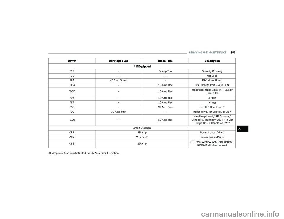 CHRYSLER PACIFICA 2021 Owners Manual
SERVICING AND MAINTENANCE353
30 Amp mini fuse is substituted for 25 Amp Circuit Breaker. F92
–5 Amp Tan Security Gateway
F93 ––Not Used
F94 40 Amp Green –ESC Motor Pump
F95A –10 Amp RedUSB CHRYSLER PACIFICA 2021 Owners Manual
SERVICING AND MAINTENANCE353
30 Amp mini fuse is substituted for 25 Amp Circuit Breaker. F92
–5 Amp Tan Security Gateway
F93 ––Not Used
F94 40 Amp Green –ESC Motor Pump
F95A –10 Amp RedUSB