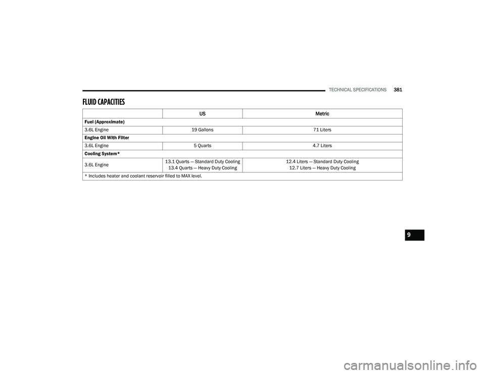 CHRYSLER PACIFICA 2021 Owners Manual
TECHNICAL SPECIFICATIONS381
FLUID CAPACITIES
US Metric
Fuel (Approximate)
3.6L Engine19 Gallons 71 Liters
Engine Oil With Filter
3.6L Engine 5 Quarts 4.7 Liters
Cooling System*
3.6L Engine 13.1 Qu CHRYSLER PACIFICA 2021 Owners Manual
TECHNICAL SPECIFICATIONS381
FLUID CAPACITIES
US Metric
Fuel (Approximate)
3.6L Engine19 Gallons 71 Liters
Engine Oil With Filter
3.6L Engine 5 Quarts 4.7 Liters
Cooling System*
3.6L Engine 13.1 Qu