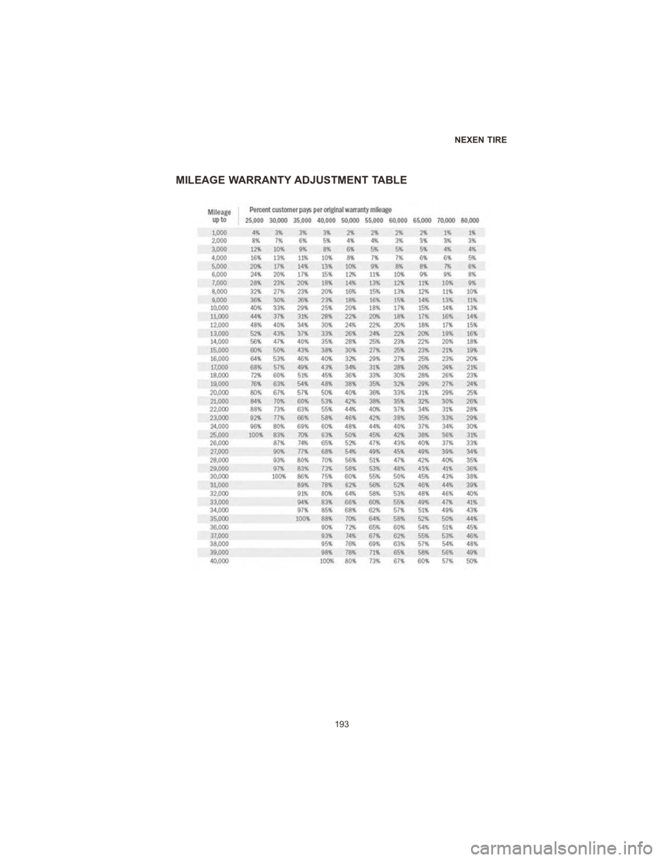 CHRYSLER PACIFICA 2020 Vehicle Warranty MILEAGE WARRANTY ADJUSTMENT TABLE
NEXEN TIRE
193 CHRYSLER PACIFICA 2020 Vehicle Warranty MILEAGE WARRANTY ADJUSTMENT TABLE
NEXEN TIRE
193