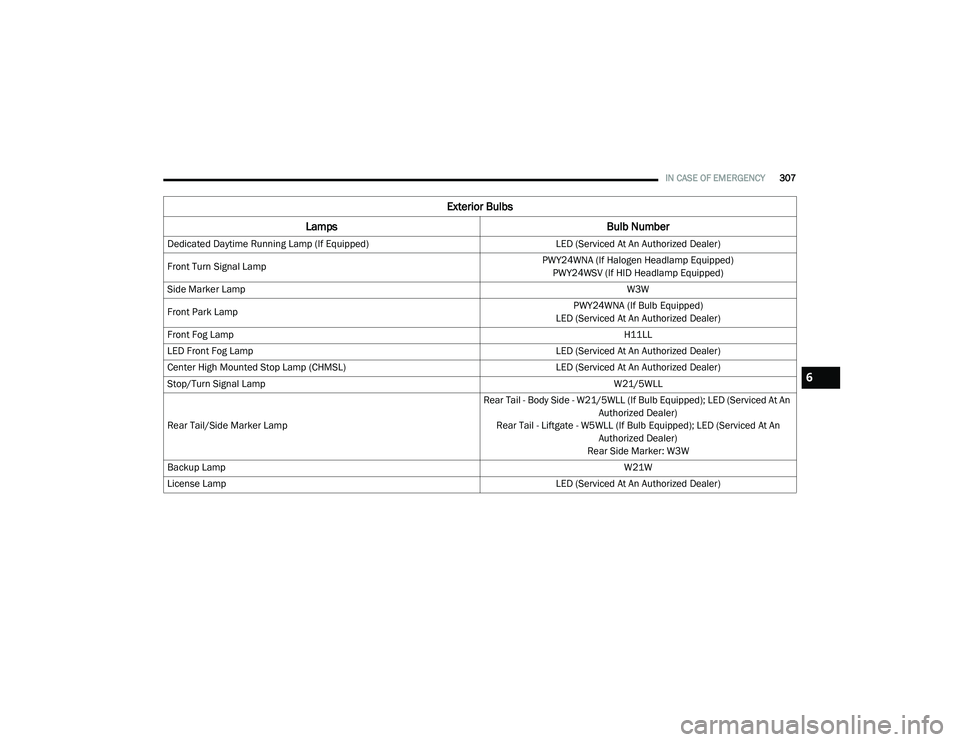 CHRYSLER PACIFICA 2020 Owners Manual
IN CASE OF EMERGENCY307
Dedicated Daytime Running Lamp (If Equipped) LED (Serviced At An Authorized Dealer)
Front Turn Signal Lamp PWY24WNA (If Halogen Headlamp Equipped)
PWY24WSV (If HID Headlamp Eq CHRYSLER PACIFICA 2020 Owners Manual
IN CASE OF EMERGENCY307
Dedicated Daytime Running Lamp (If Equipped) LED (Serviced At An Authorized Dealer)
Front Turn Signal Lamp PWY24WNA (If Halogen Headlamp Equipped)
PWY24WSV (If HID Headlamp Eq