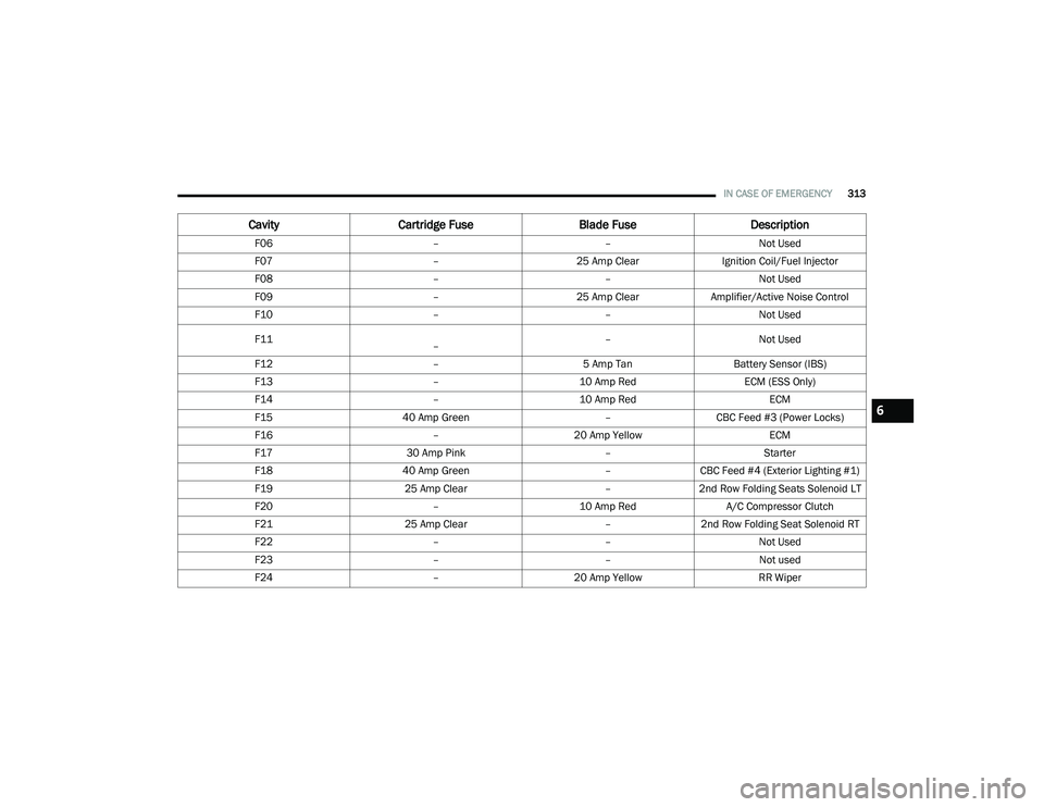 CHRYSLER PACIFICA HYBRID 2020 Owners Guide 
IN CASE OF EMERGENCY313
Cavity Cartridge Fuse Blade FuseDescription
F06 ––Not Used
F07 –25 Amp Clear Ignition Coil/Fuel Injector
F08 ––Not Used
F09 –25 Amp ClearAmplifier/Active Noise Con