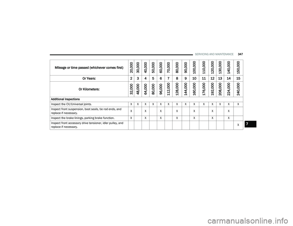 CHRYSLER VOYAGER 2020 Owners Manual
SERVICING AND MAINTENANCE347
Mileage or time passed (whichever comes first)
20,000
30,000
40,000
50,000
60,000
70,000
80,000
90,000
100,000
110,000
120,000
130,000
140,000
150,000
Or Years: 2 3 4 5 6 CHRYSLER VOYAGER 2020 Owners Manual
SERVICING AND MAINTENANCE347
Mileage or time passed (whichever comes first)
20,000
30,000
40,000
50,000
60,000
70,000
80,000
90,000
100,000
110,000
120,000
130,000
140,000
150,000
Or Years: 2 3 4 5 6